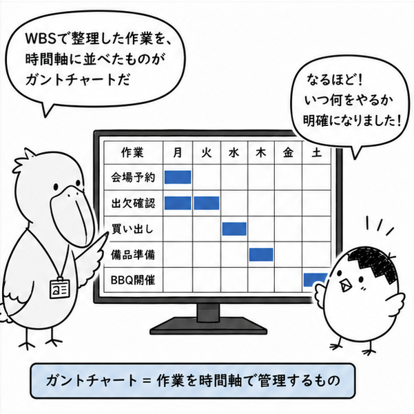 WBSで整理した作業をガントチャートにまとめる漫画 6ページ目