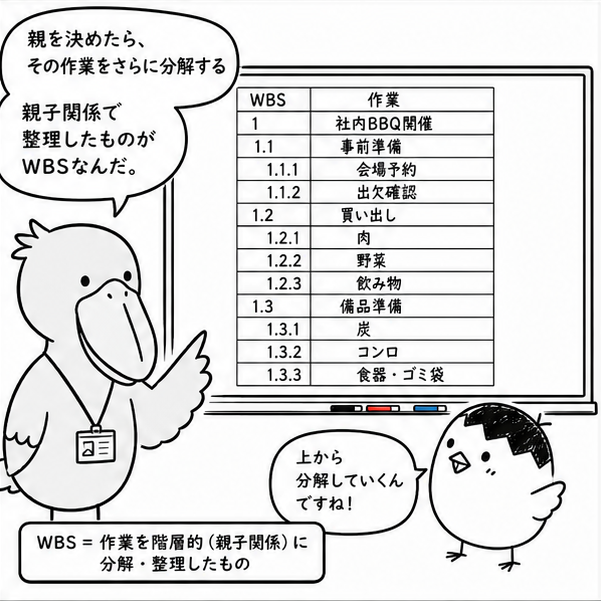 BBQの準備作業を洗い出し、WBSで整理する漫画 4ページ目
